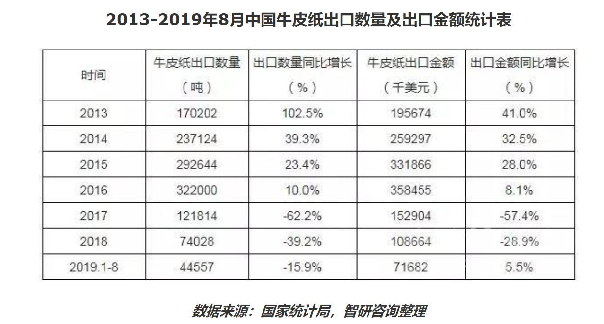 牛皮紙出口數量